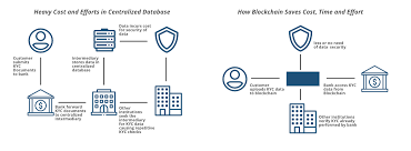 Blockchain And Kyc Geeksforgeeks
