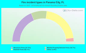 Most accurate 2021 crime rates for panama city, fl. Panama City Florida Fl 32401 Profile Population Maps Real Estate Averages Homes Statistics Relocation Travel Jobs Hospitals Schools Crime Moving Houses News Sex Offenders