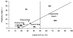 Casagrandes Plasticity Chart With Atterberg Limit Values Of