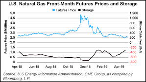 Natural Gas Production Growth To Reduce Henry Hub To 2 79