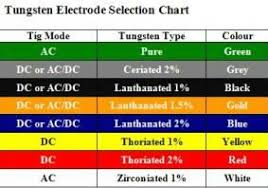 Detailed Tungsten Chart For Welding How To Keep My Tungsten