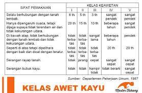 Maybe you would like to learn more about one of these? Klasifikasi Mutu Kayu Kelas Kayu Kekuatan Kayu Dan Keawetan Kayu