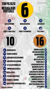 Manca ancora un anno alle olimpiadi di tokyo 2020 ma questa edizione ha già una particolarità: 32 Medaglie Totali E 6 D Oro L Italia E Nella Top 10 Di Tokyo Secondo Le Proiezioni Virtuali Eurosport
