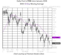 Put Trader Makes Risky Bet As Freeport Mcmoran Stock Sinks