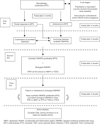 Rehabilitation of patients with rheumatoid arthritis aims to the management of the consequences of disease. Updated Flowchart Of Drug Treatment For Rheumatoid Arthritis In Brazil Download Scientific Diagram