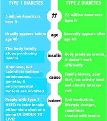 Pin Di Brandi P Su Diabetes Awareness