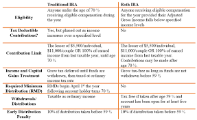 Complete Roth And Traditional Ira Comparison Chart Roth And