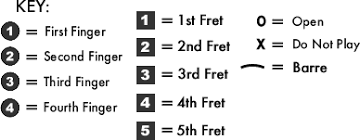 Learn How To Play The Am9 Guitar Chord