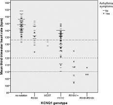 third trimester fetal heart rate predicts phenotype and