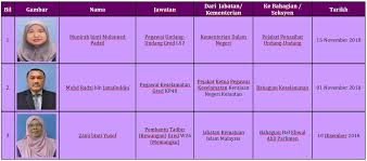 October 19, 2019 dataset publisher: Portal Rasmi Parlimen Malaysia Pelantikan Pertukaran Persaraan Kakitangan Parlimen