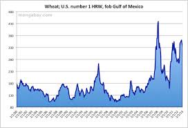 Wheat Price 1980 2010