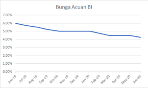 Suku bunga acuan bank indonesia (bi) menjadi acuan suku bunga simpanan dan kredit perbankan, termasuk juga deposito. Bunga Acuan Bi Turun Apa Dampaknya Di Masa Pandemi Ini Kumparan Com