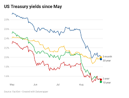 the 30 year treasury yield is now yielding less than stocks