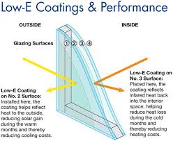However, the way that they go about it is slightly different. Double Glazed Low E Glass Manufacturers And Suppliers China Wholesale Factory Migo Glass