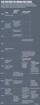 Depending on who you ask, there are up to ten accepted technological ages in human history. The Tangled History Of Mrna Vaccines