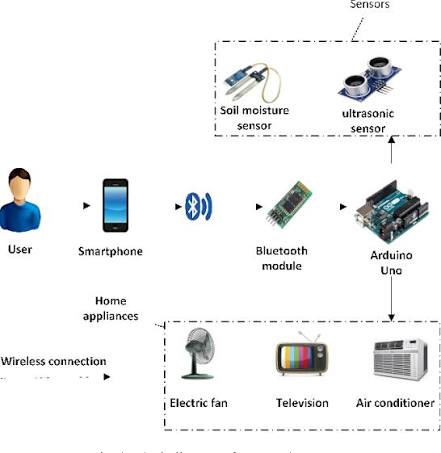 Bluetooth Controlled Home Automation with Android App - Complete DIY Tutorial & Code
