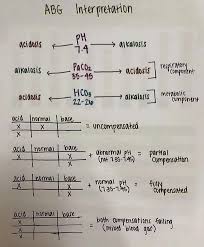 Image result for ABG Interpretation
