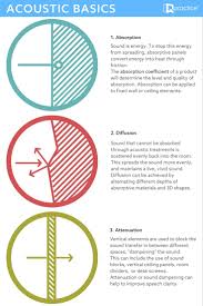 Acoustic Basics For Interior Design On The Ncidq Exam Design Basics Acoustic Interior Design Guide