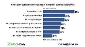 Gli italiani sono i consumatori europei che destinano ai consumi alimentari domestici le maggiori risorse gli italiano vantano l'alimentazione più bilanciata a una dieta sana. Durante Il Lockdown Gli Italiani Hanno Riscoperto Il Rapporto Con Il Cibo E Chiedono All Ue Piu Impegno Per L Agroalimentare Indagine Demopolis Per Citynews Infografiche Foodaffairs It Quando Il Food E Comunicazione Sostenibilita