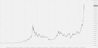 Kurs bitcoin wykres / kursy kryptowalut duze wzrosty altcoinow bitcoin z nowym ath cryptonews / btc usd (bitcoin / us dollar) this is the most popular bitcoin pair in the world. Jak Zarabiac Na Bitcoinie Platforma Transakcyjna Exeria Akcje Towary Waluty