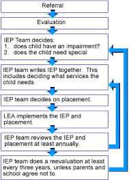 Special Education Process Map Umatilla High School