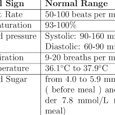 Normal Range Of Vital Signs Download Table