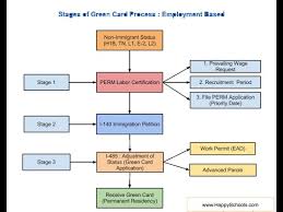 In this article, you can learn about how to get u.s. 3 Steps Green Card Process Explained For Eb1 Eb2 Eb3 Eb5
