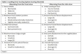 Image result for Balance Error Scoring System