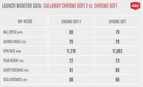 You'll find they have low spin on long range shots, and high spin in short range shots. Review Callaway Chrome Soft X Golf Balls Golfwrx