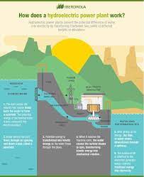 How Hydropower Plants Work Hydroelectric Power Plant Hydroelectric Power Power Plant