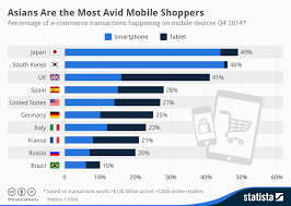 chart asians are the most avid mobile shoppers statista