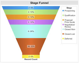 Sales Funnel Chart Salesforce Bedowntowndaytona Com