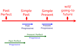To represent by a diagram; English Tenses In A Diagram