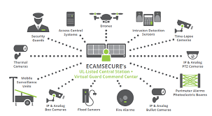 Ip door access control systems can be easily integrated with your ip camera system. How To Convert A Multi Layered Security System Into One Integrated Solution Ecamsecure