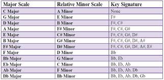 12 Major Scales And Their Relative Minor Scales Is Practicing Scales Necessary To Develop A Pianist S Technical Skill Piano Lessons Major Scale Piano Student