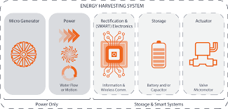 Image result for Science Technology Energy Devices
