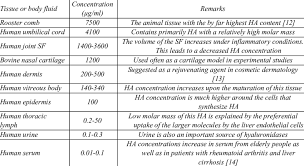 Samples for chromatographic purification should be clear and free from particulate matter. Occurrence Of Ha In Different Animal Tissues And Its Content Download Table
