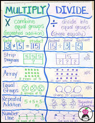 Multiplication Madness Teacher Trap Teaching Multiplication Math Anchor Charts Math Charts