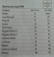 Urutan pangkat polisi dari yang tertinggi sampai terendah. Gaji Polis Pangkat Dsp Pengambilan Sukarelawan Polis 2020