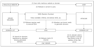 Electronics Free Full Text Effective Dga Domain Detection And Classification With Textcnn And Additional Features Html