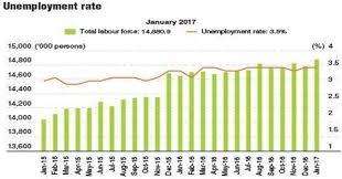 The average value for malaysia during that period was 3.26 percent with a minimum of 2.7 percent in august 2012 and a maximum of 5.3 percent in may 2020. Unemployment Rate In Malaysia Download Scientific Diagram