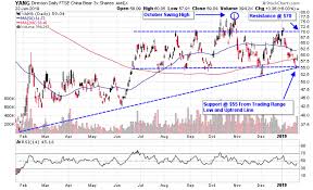 Inverse China Etfs At Support Amid Slowdown Fears