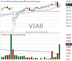 viab candlestick chart analysis of viacom inc class b