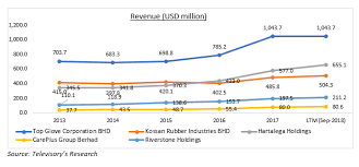 Income tax rate malaysia 2018 vs 2017. Malaysian Rubber Glove Industry An Update Blogs Televisory