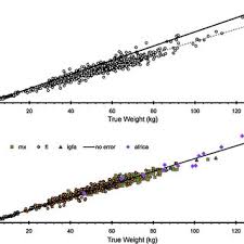 Distribution Of Tarpon Weight Kg Data As A Function Of