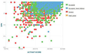 unc chapel hill acceptance rate sat act scores gpa