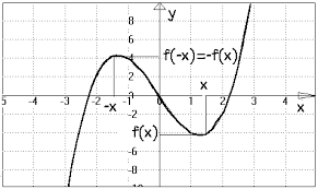 Eine funktion, die nur ungerade potenzen von x enthält, ist punktsymmetrisch zum urprung, d.h. Mathematik Von Den Funktionen Referat