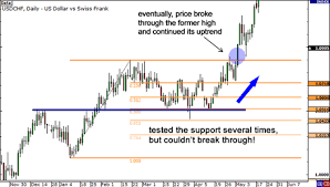 How To Use Fibonacci Retracement With Support Resistance