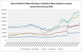 Ibima Publishing The Value Of Currency In World Of Warcraft