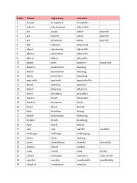 It characteristics similar to adjective, verb. Table Verbs Nouns Adjectives Adverbs Adverb English Grammar